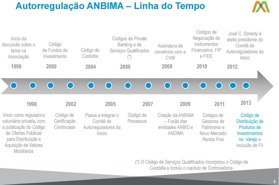 Doherty é eleito presidente do Comitê de Autorreguladores da Iosco 1990 2000 2004 2006 2008 2010 2012 1998 2002 2005 2007 2009 2011 2013 Início como reguladora voluntária privada, com a publicação do