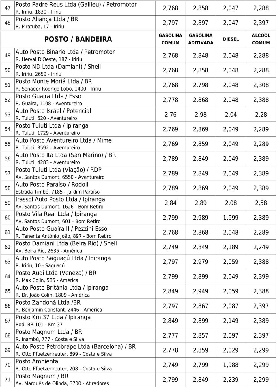 Iririu, 2659 - Iririu 2,768 2,858 2,048 2,288 51 Posto Monte Moriá Ltda / BR R. Senador Rodrigo Lobo, 1400 - Iririu 2,768 2,798 2,048 2,308 52 Posto Guaira Ltda / Esso R.