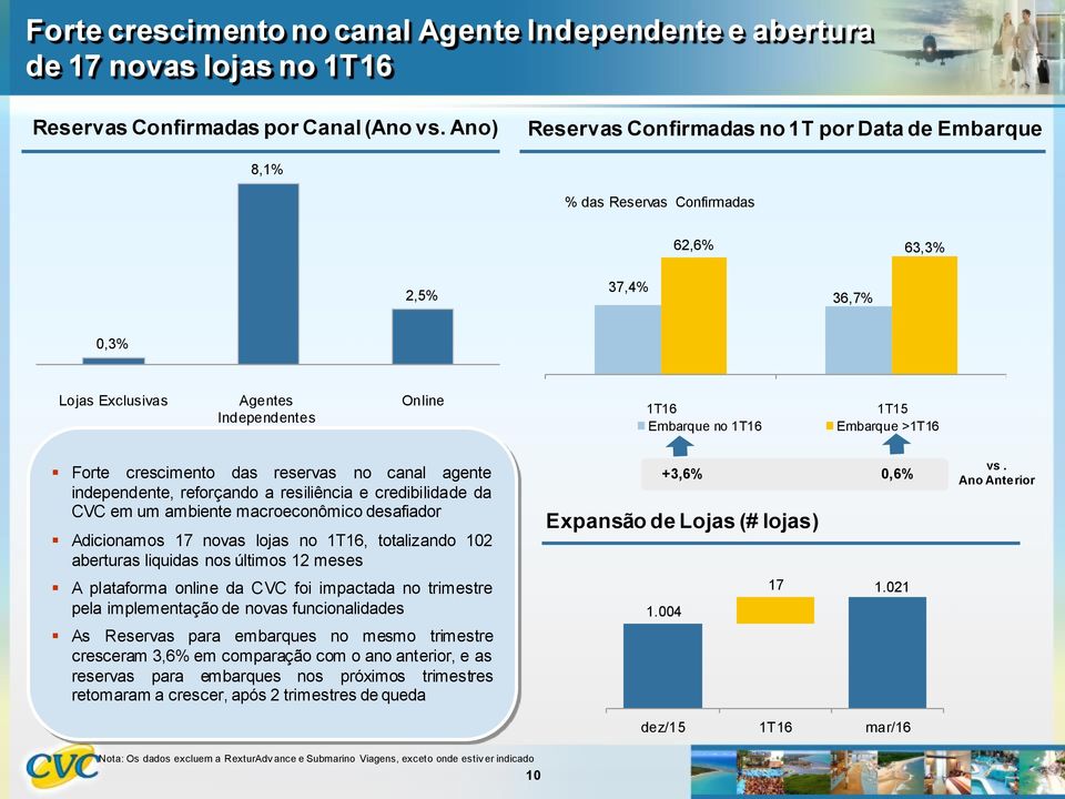 canal agente independente, reforçando a resiliência e credibilidade da CVC em um ambiente macroeconômico desafiador Adicionamos 17 novas lojas no, totalizando 102 aberturas liquidas nos últimos 12