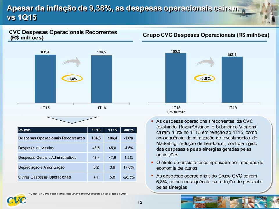 Outras Despesas Operacionais 4,1 5,8-28,3% * Grupo CVC Pro Forma inclui RexturAdv ance e Submarino de jan à mar de 2015 As despesas operacionais recorrentes da CVC (excluindo RexturAdvance e