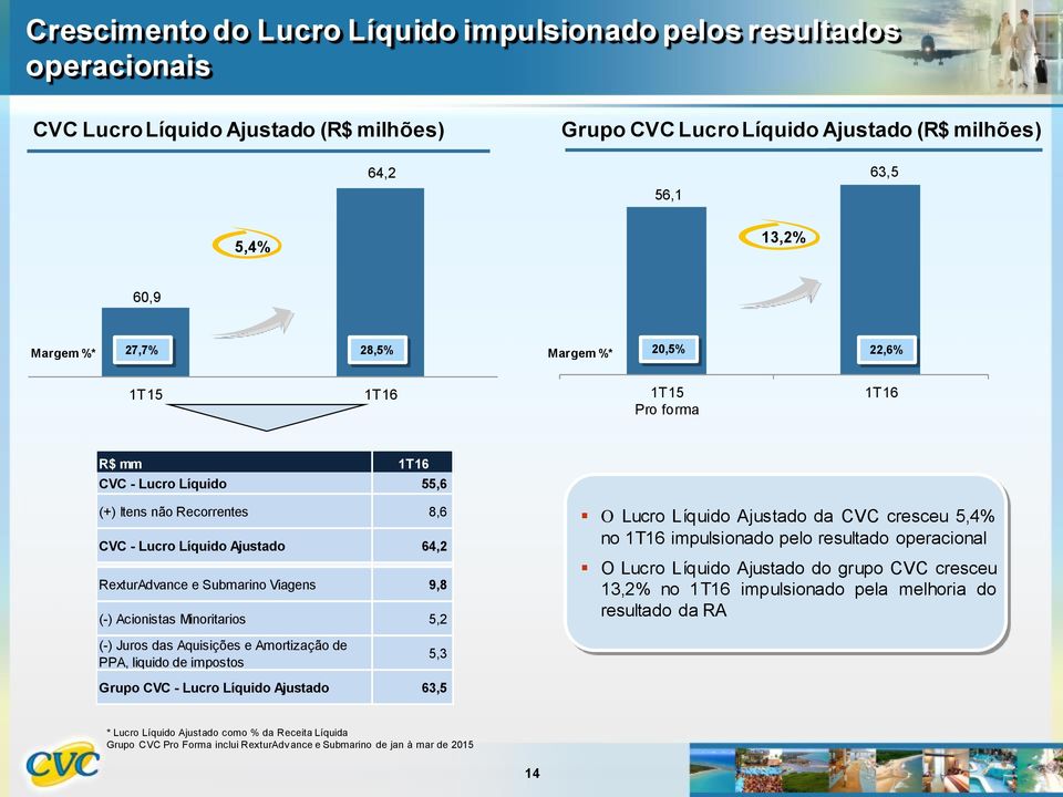 Minoritarios 5,2 O Lucro Líquido Ajustado da CVC cresceu 5,4% no impulsionado pelo resultado operacional O Lucro Líquido Ajustado do grupo CVC cresceu 13,2% no impulsionado pela melhoria do resultado