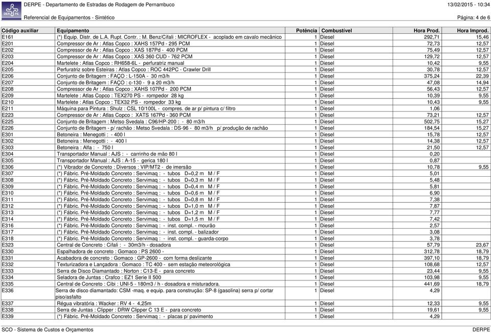 187Pd - 400 PCM 1 Diesel 75,49 12,57 E203 Compressor de Ar : Atlas Copco : XAS 360 CUD - 762 PCM 1 Diesel 129,72 12,57 E204 Martelete : Atlas Copco : RH658-6L - perfuratriz manual 1 Diesel 10,42 9,55