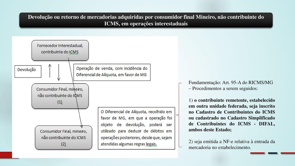 95-A do RICMS/MG Procedimentos a serem seguidos: 1) o contribuinte remetente, estabelecido em outra unidade federada,