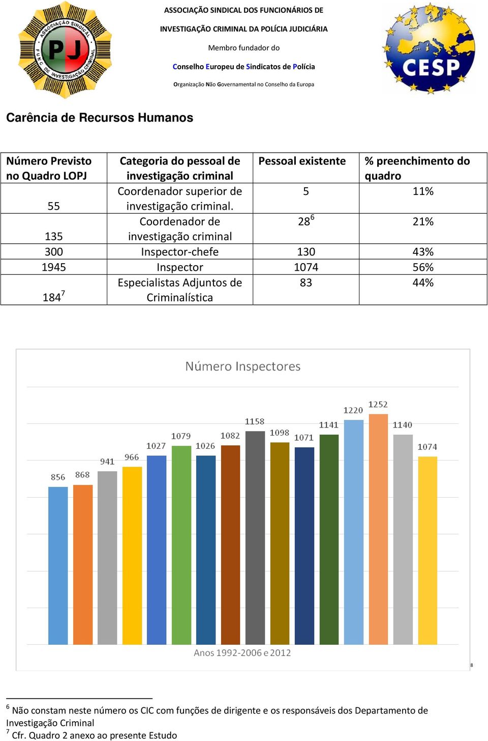 Coordenador de 28 6 21% 135 investigação criminal 300 Inspector chefe 130 43% 1945 Inspector 1074 56% 184 7 Especialistas Adjuntos