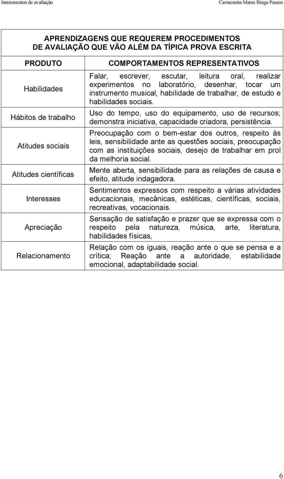 e habilidades sociais. Uso do tempo, uso do equipamento, uso de recursos; demonstra iniciativa, capacidade criadora, persistência.