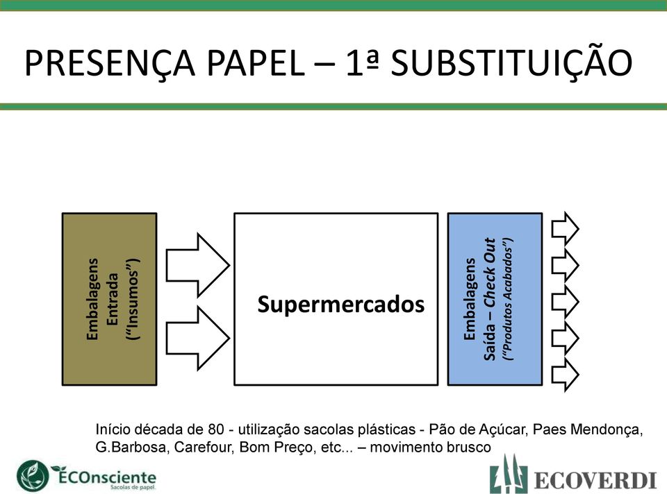 Início década de 80 - utilização sacolas plásticas - Pão de