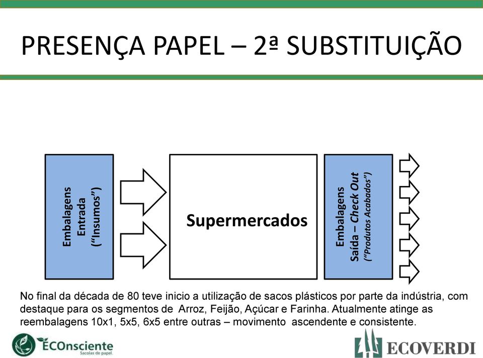 plásticos por parte da indústria, com destaque para os segmentos de Arroz, Feijão, Açúcar e