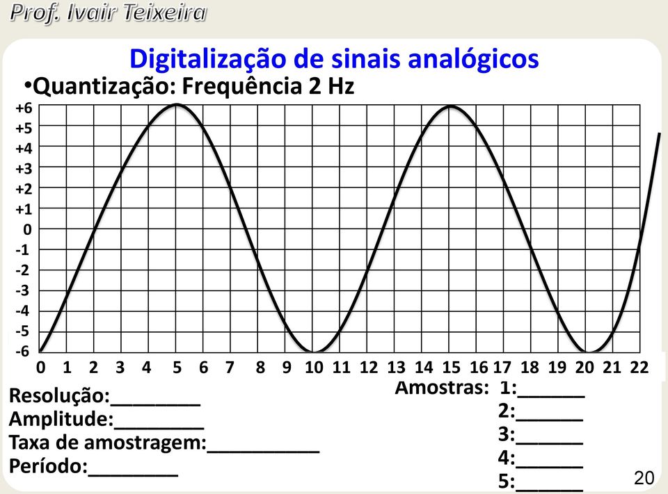 16 17 18 19 20 21 22 Resolução: Amplitude: Taxa de