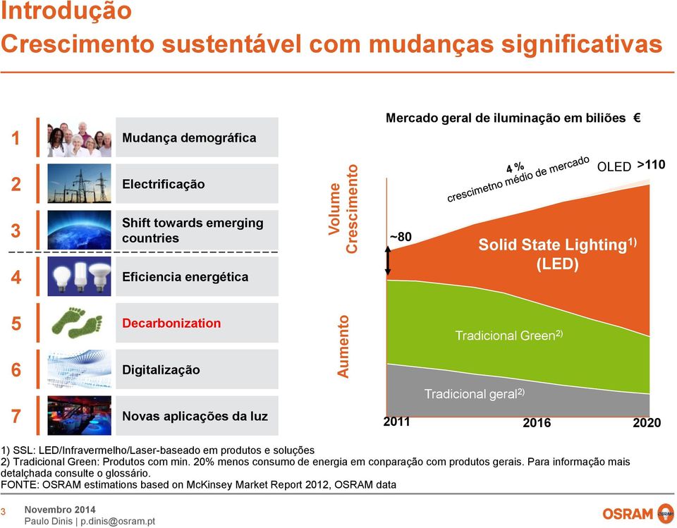 Novas aplicações da luz Traditionell Tradicional Allgemein geral 2) 2) 2011 2016 2020 1) SSL: LED/Infravermelho/Laser-baseado em produtos e soluções 2) Tradicional Green: Produtos com min.