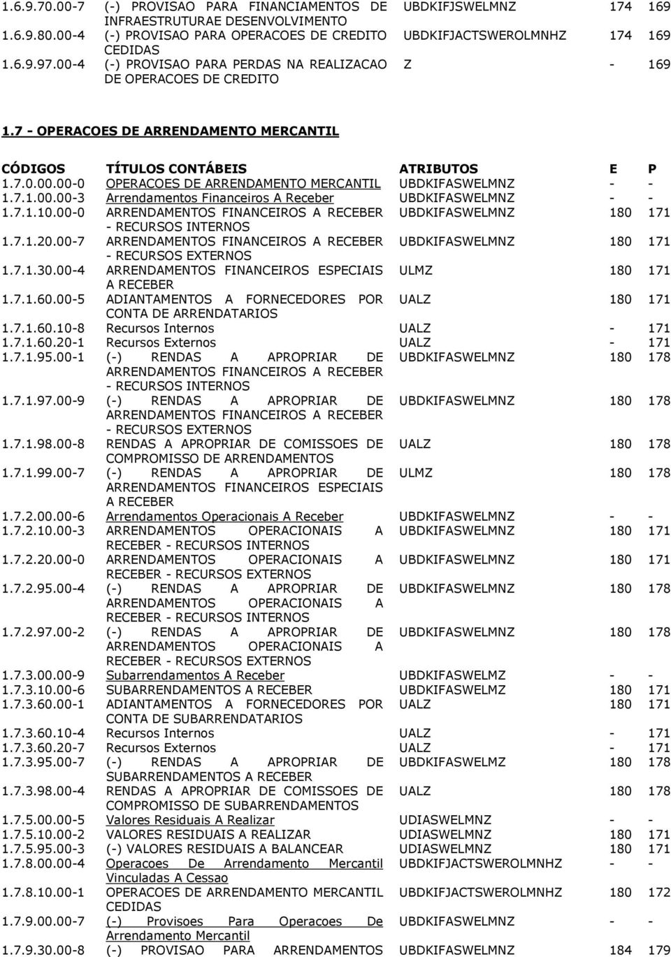 7.1.00.00-3 Arrendamentos Financeiros A Receber UBDKIFASWELMNZ - - 1.7.1.10.00-0 ARRENDAMENTOS FINANCEIROS A RECEBER UBDKIFASWELMNZ 180 171 - RECURSOS INTERNOS 1.7.1.20.