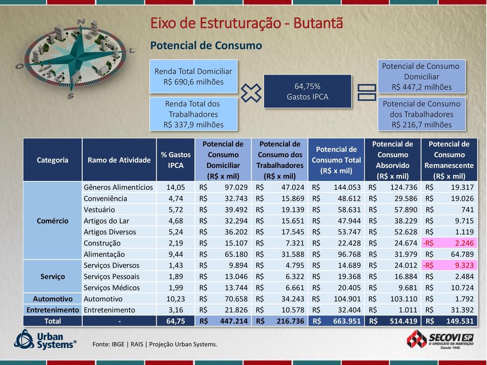 Potencial de Consumo Total (R$ x mil) Potencial de Consumo Absorvido (R$ x mil) Potencial de Consumo Remanescente (R$ x mil) R$ R$ R$ R$ R$ -R$ R$ -R$ R$ R$ R$ R$ R$ Gêneros Alimentícios 14,05 R$ 97.