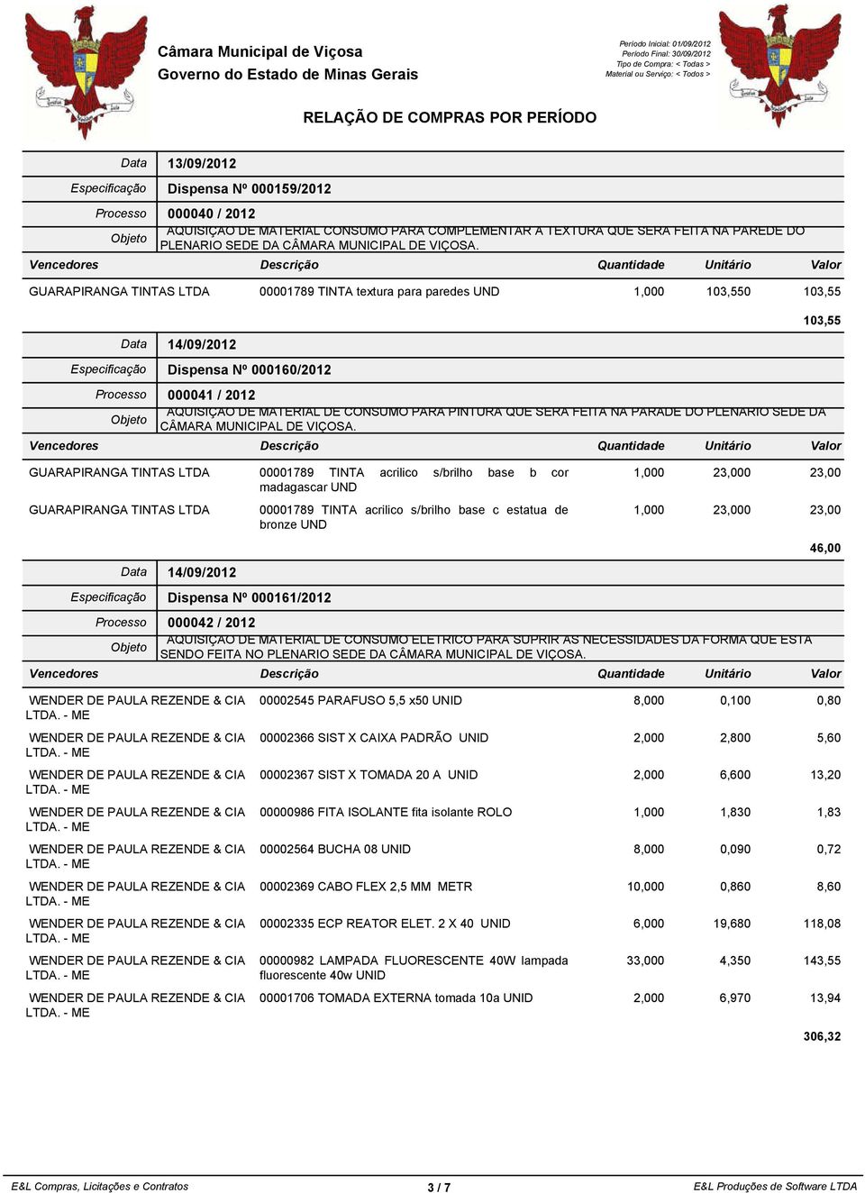 GUARAPIRANGA TINTAS LTDA 00001789 TINTA textura para paredes UND 103,550 103,55 Data 14/09/2012 Especificação Dispensa Nº 000160/2012 Processo 000041 / 2012 AQUISIÇAO DE MATERIAL DE CONSUMO PARA