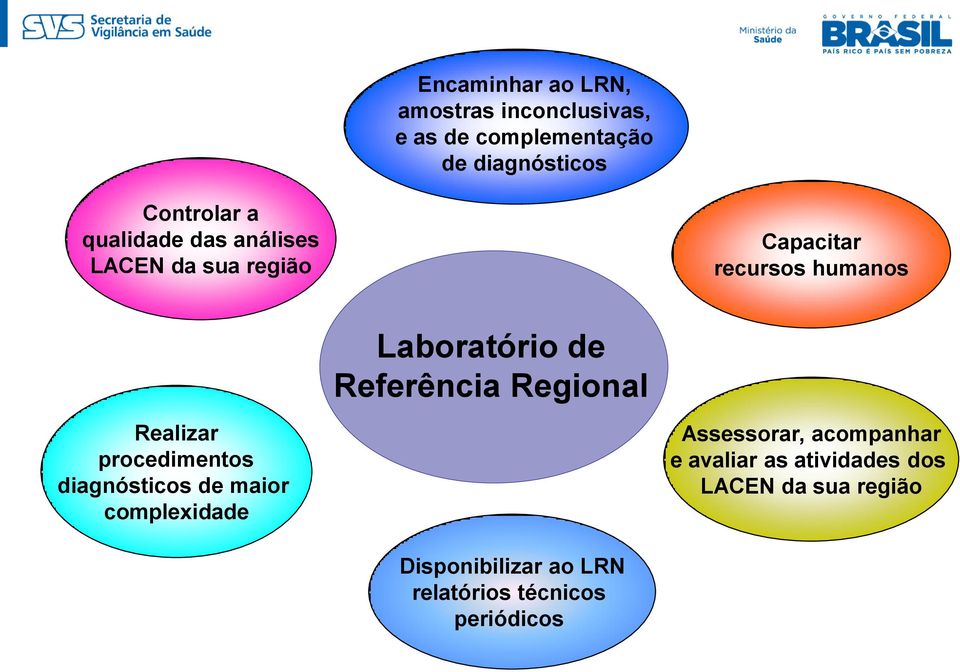 Referência Regional Realizar procedimentos diagnósticos de maior complexidade Assessorar,