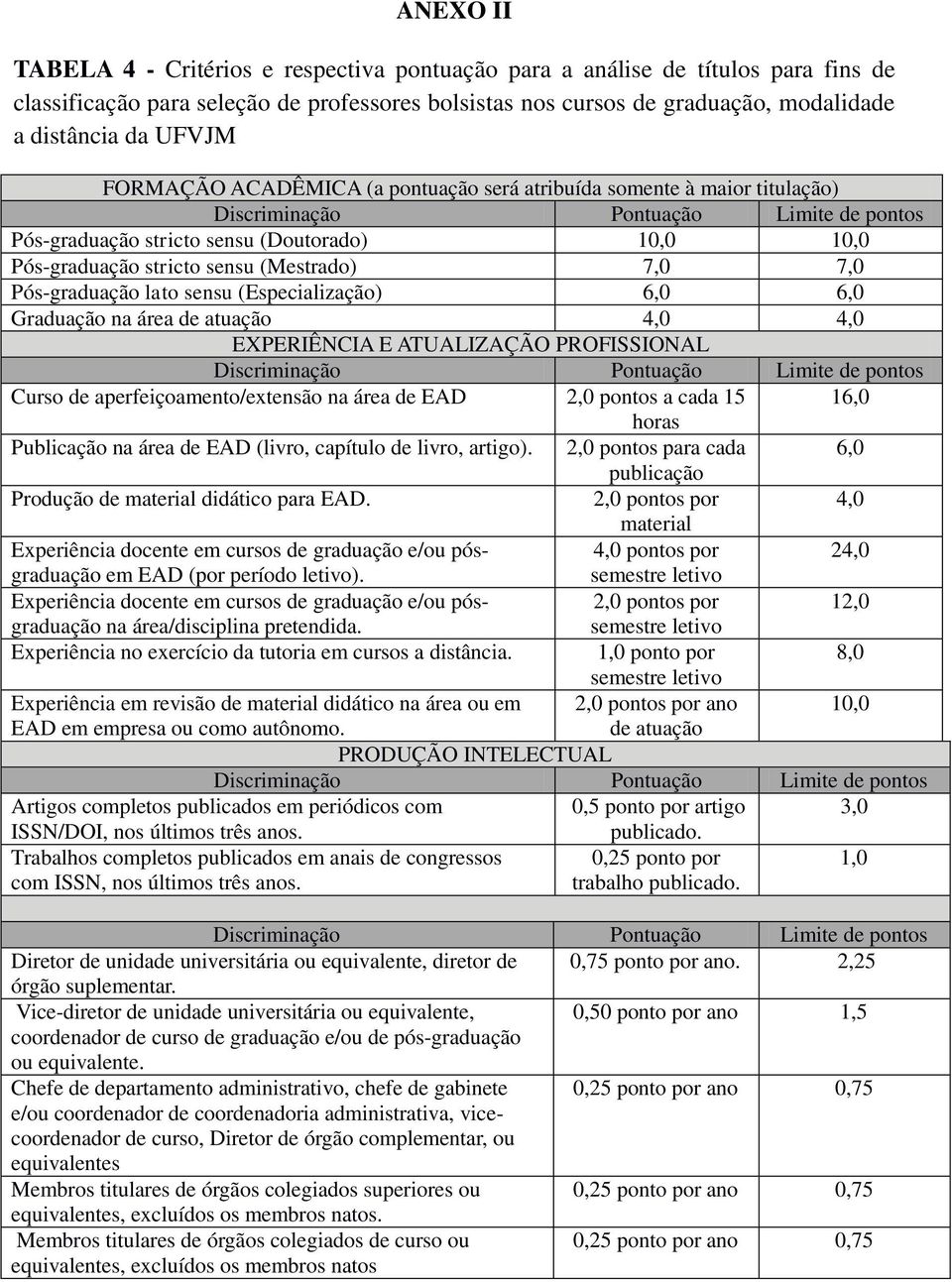 sensu (Especialização) 6,0 6,0 Graduação na área de atuação 4,0 4,0 EXPERIÊNCIA E ATUALIZAÇÃO PROFISSIONAL Curso de aperfeiçoamento/extensão na área de EAD 2,0 pontos a cada 15 16,0 horas Publicação