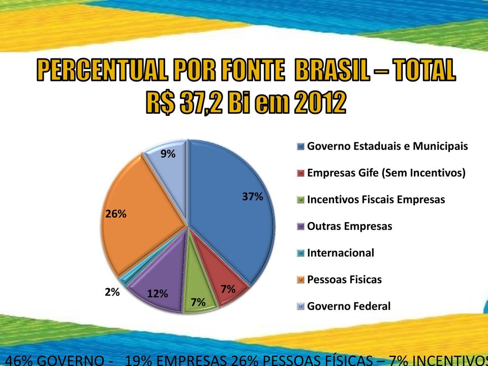 (Sem Incentivos) 26% 37% Incentivos Fiscais Empresas