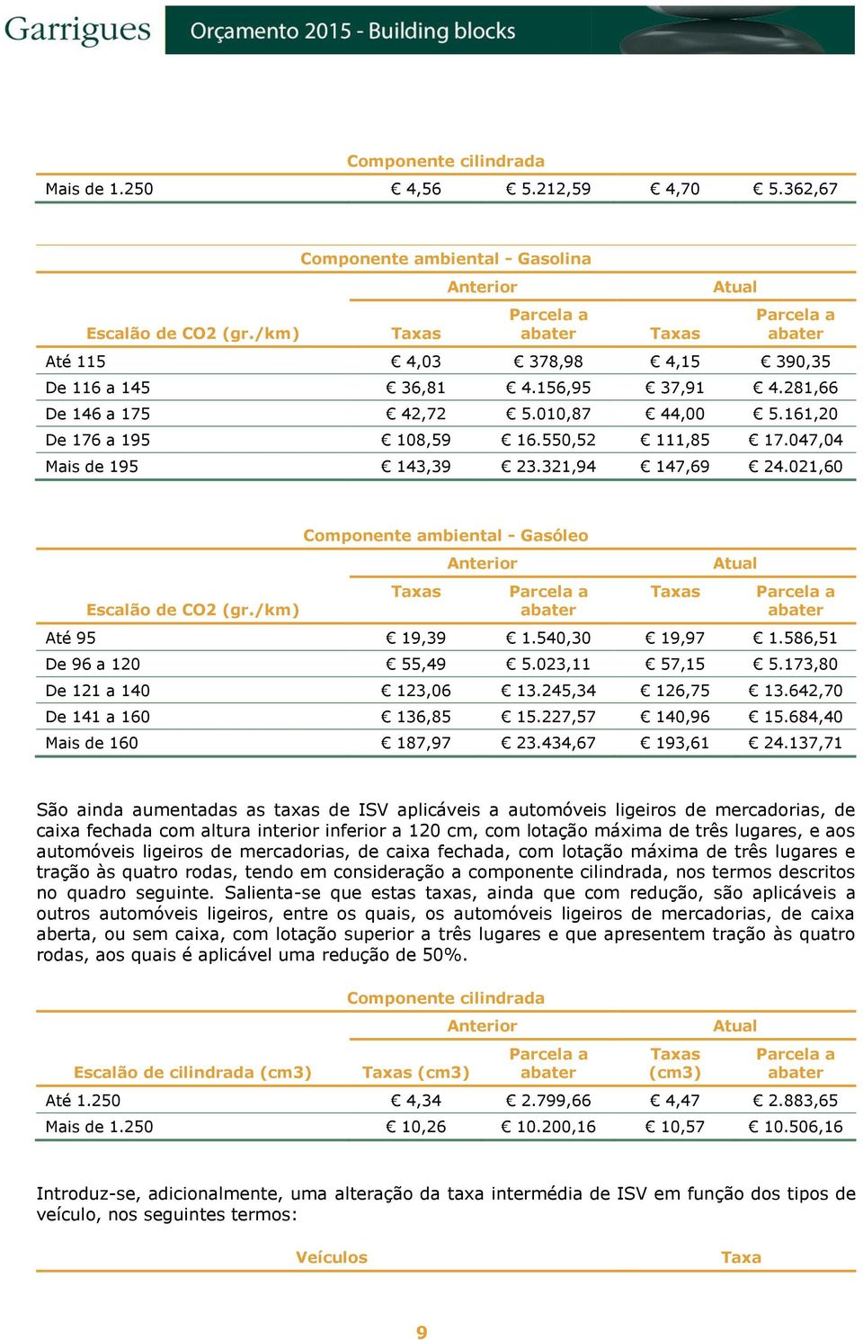 /km) Componente ambiental - Gasóleo Anterior Atual Até 95 19,39 1.540,30 19,97 1.586,51 De 96 a 120 55,49 5.023,11 57,15 5.173,80 De 121 a 140 123,06 13.245,34 126,75 13.642,70 De 141 a 160 136,85 15.