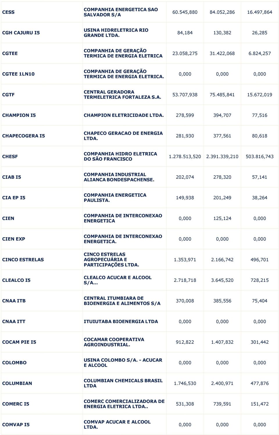 CGTF CENTRAL GERADORA TERMELETRICA FORTALEZA S.A. 53.707,938 75.485,841 15.672,019 CHAMPION I5 CHAMPION ELETRICIDADE. 278,599 394,707 77,516 CHAPECOGERA I5 CHAPECO GERACAO DE ENERGIA.