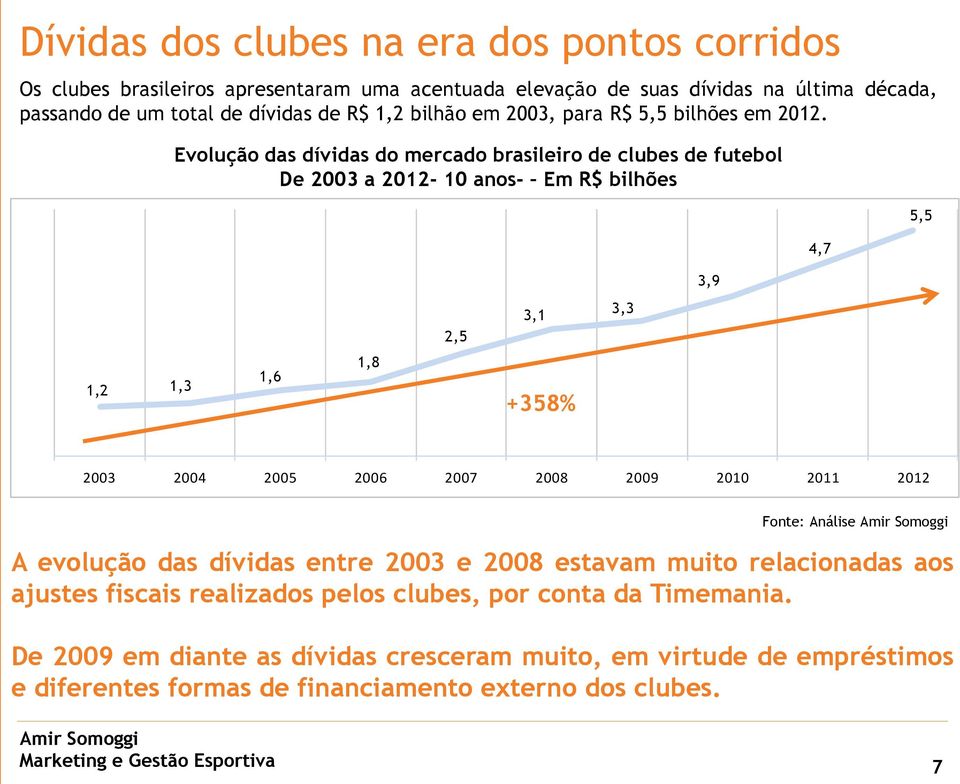 Evolução das dívidas do mercado brasileiro de clubes de futebol De 2003 a 2012-10 anos- Em R$ bilhões 4,7 5,5 3,9 2,5 3,1 3,3 1,2 1,3 1,6 1,8 +358% 2003 2004 2005 2006 2007 2008 2009