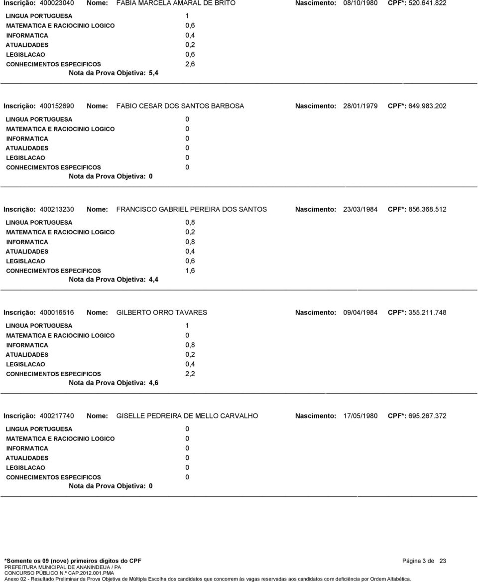 202 LINGUA PORTUGUESA 0 INFORMATICA 0 LEGISLACAO 0 Nota da Prova Objetiva: 0 0 Inscrição: 400213230 Nome: FRANCISCO GABRIEL PEREIRA DOS SANTOS Nascimento: 23/03/1984 CPF*: 856.368.