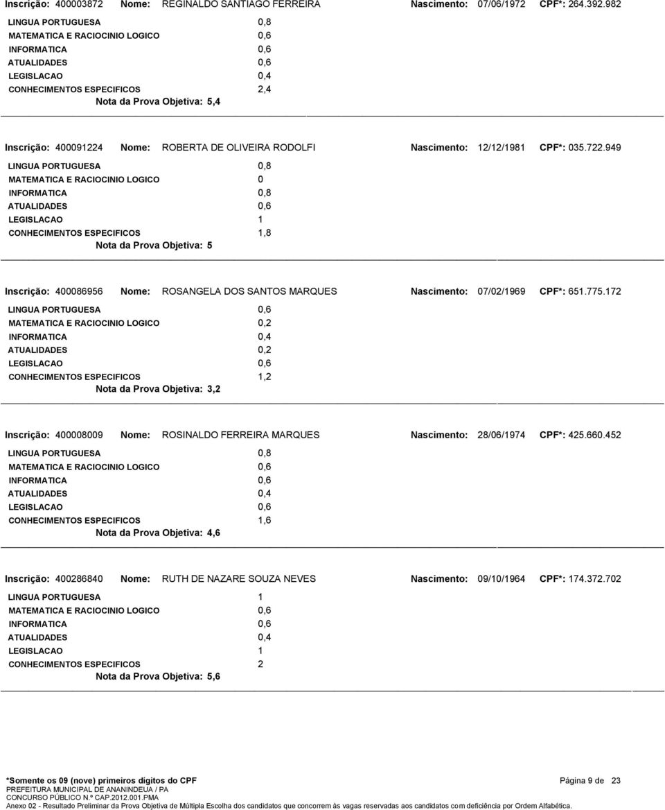 949,6 LEGISLACAO 1 Nota da Prova Objetiva: 5 1,8 Inscrição: 400086956 Nome: ROSANGELA DOS SANTOS MARQUES Nascimento: 07/02/1969 CPF*: 651.775.