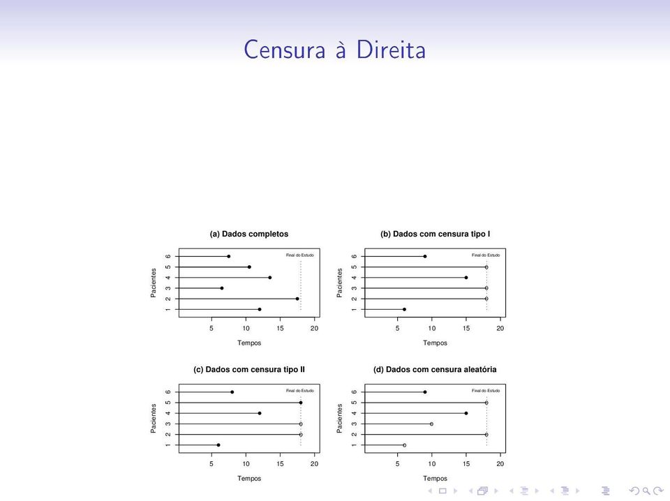 Tempos (c) Dados com censura tipo II (d) Dados com censura aleatória Pacientes 1 2 3 4 5 6