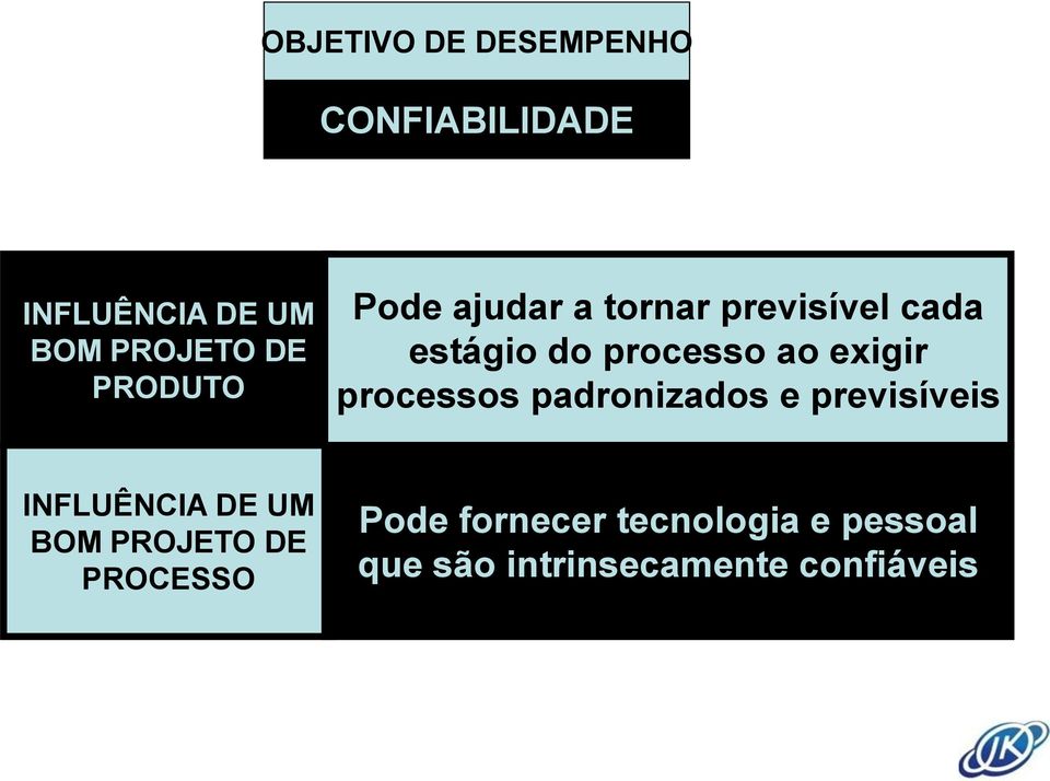 exigir processos padronizados e previsíveis INFLUÊNCIA DE UM BOM PROJETO