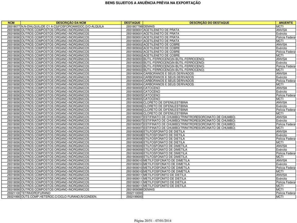 Exército 29319090 OUTROS COMPOSTOS ORGANO-INORGÂNICOS 2931909001 ACETILENETO DE PRATA Polícia Federal 29319090 OUTROS COMPOSTOS ORGANO-INORGÂNICOS 2931909001 ACETILENETO DE PRATA MCTI 29319090 OUTROS