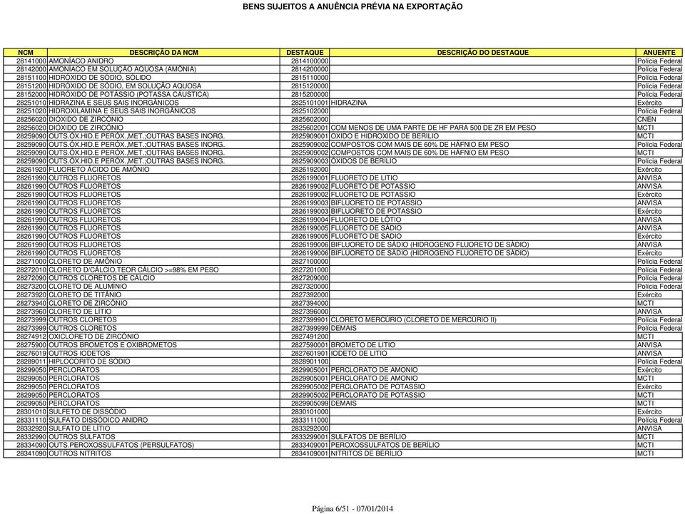 HIDRAZINA Exército 28251020 HIDROXILAMINA E SEUS SAIS INORGÂNICOS 2825102000 Polícia Federal 28256020 DIÓXIDO DE ZIRCÔNIO 2825602000 CNEN 28256020 DIÓXIDO DE ZIRCÔNIO 2825602001 COM MENOS DE UMA