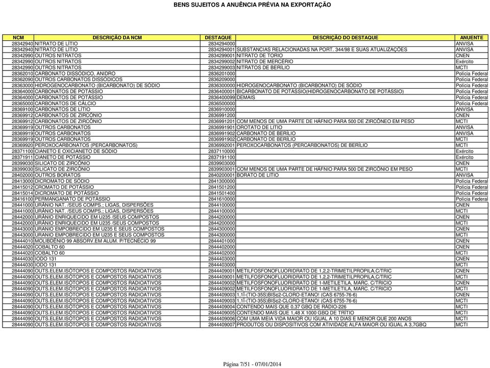 NITRATOS DE BERÍLIO MCTI 28362010 CARBONATO DISSÓDICO, ANIDRO 2836201000 Polícia Federal 28362090 OUTROS CARBONATOS DISSÓDICOS 2836209000 Polícia Federal 28363000 HIDROGENOCARBONATO (BICARBONATO) DE