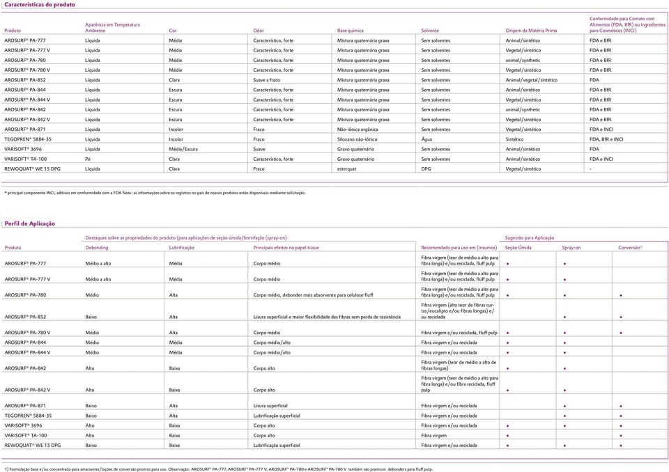 quaternária graxa Sem solventes Vegetal/sintético FDA e BfR AROSURF PA-780 Líquida Média Característico, forte Mistura quaternária graxa Sem solventes animal/synthetic FDA e BfR AROSURF PA-780 V