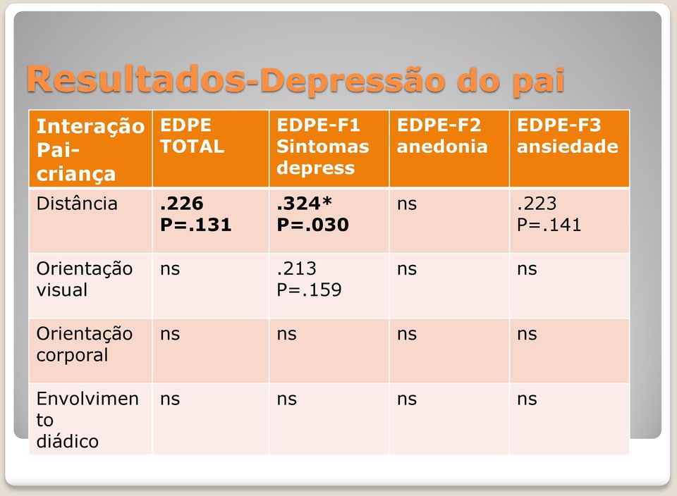 030 EDPE-F2 anedonia EDPE-F3 ansiedade ns.223 P=.
