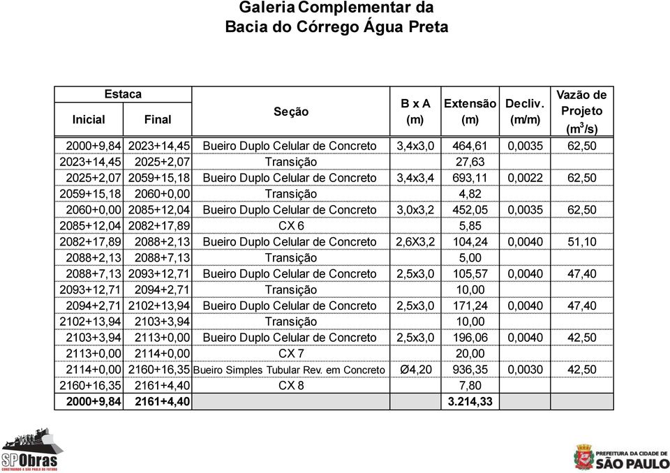 Concreto 3,4x3,4 693,11 0,0022 62,50 2059+15,18 2060+0,00 Transição 4,82 2060+0,00 2085+12,04 Bueiro Duplo Celular de Concreto 3,0x3,2 452,05 0,0035 62,50 2085+12,04 2082+17,89 CX 6 5,85 2082+17,89