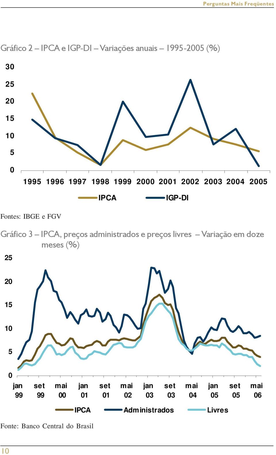 preços livres Variação em doze meses (%) 25 20 15 10 5 0 jan 99 set 99 mai 00 jan 01 set 01 mai 02