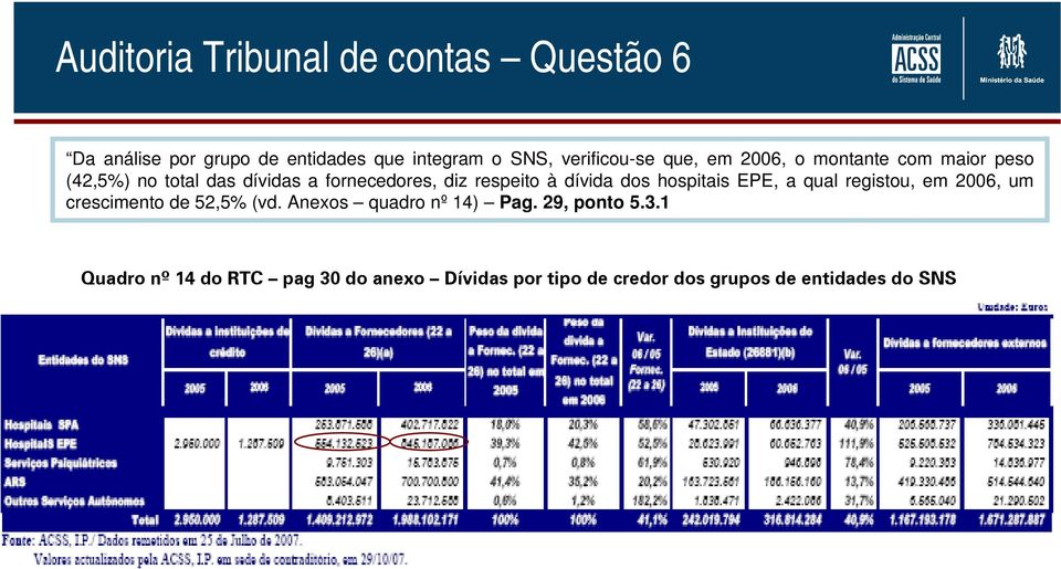 dívida dos hospitais EPE, a qual registou, em 2006, um crescimento de 52,5% (vd. Anexos quadro nº 14) Pag.