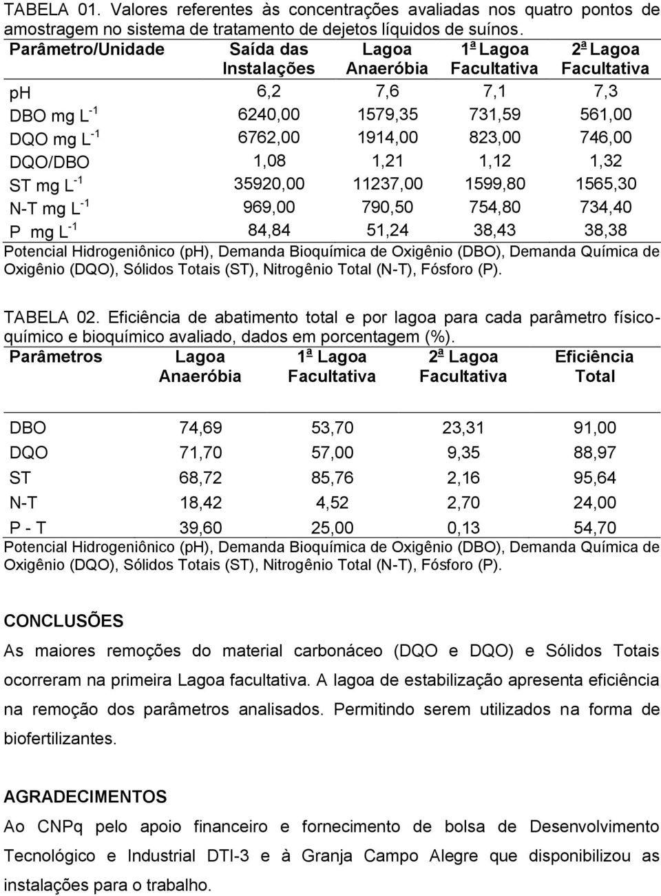 1,12 1,32 ST mg L -1 35920,00 11237,00 1599,80 1565,30 N-T mg L -1 969,00 790,50 754,80 734,40 P mg L -1 84,84 51,24 38,43 38,38 Potencial Hidrogeniônico (ph), Demanda Bioquímica de Oxigênio (DBO),