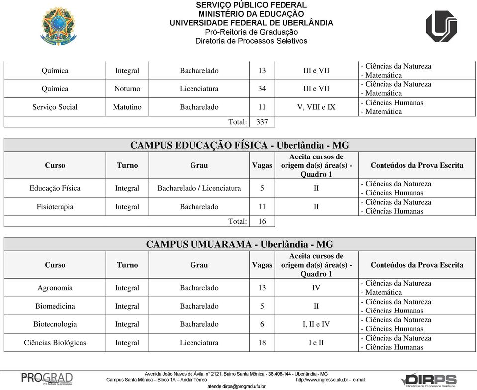 Fisioterapia Integral Bacharelado 11 II Total: 16 CAMPUS UMUARAMA - Uberlândia - MG Agronomia Integral Bacharelado 13 IV