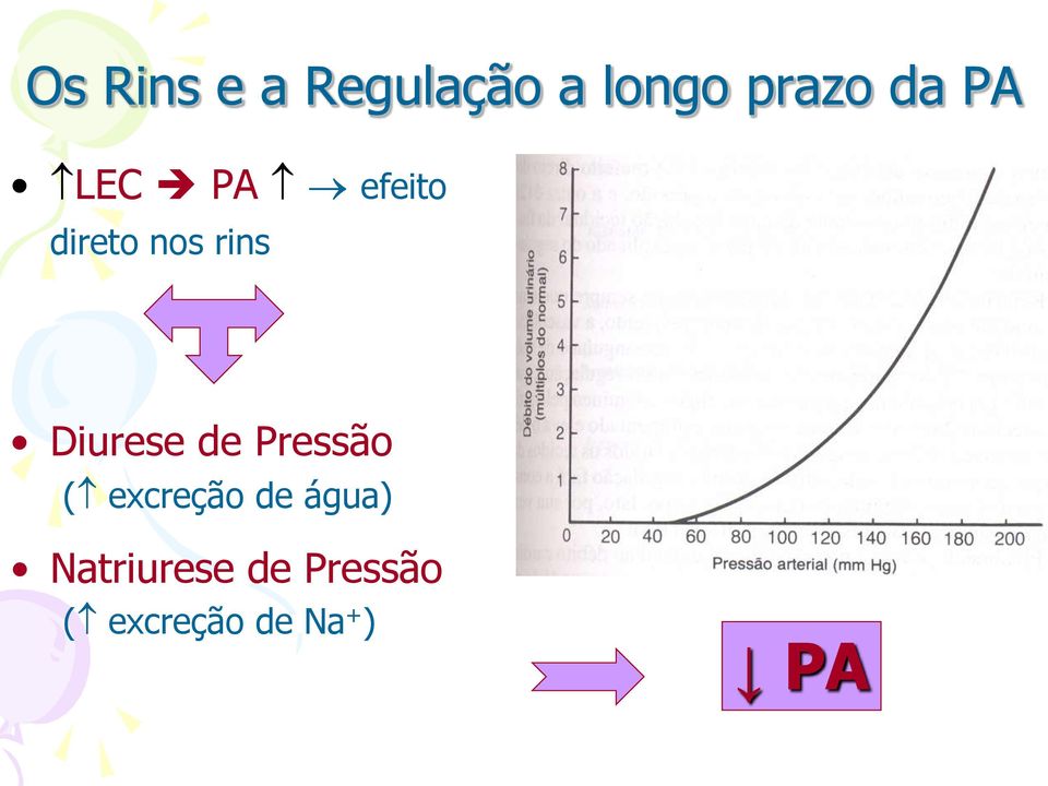 Diurese de Pressão ( excreção de água)