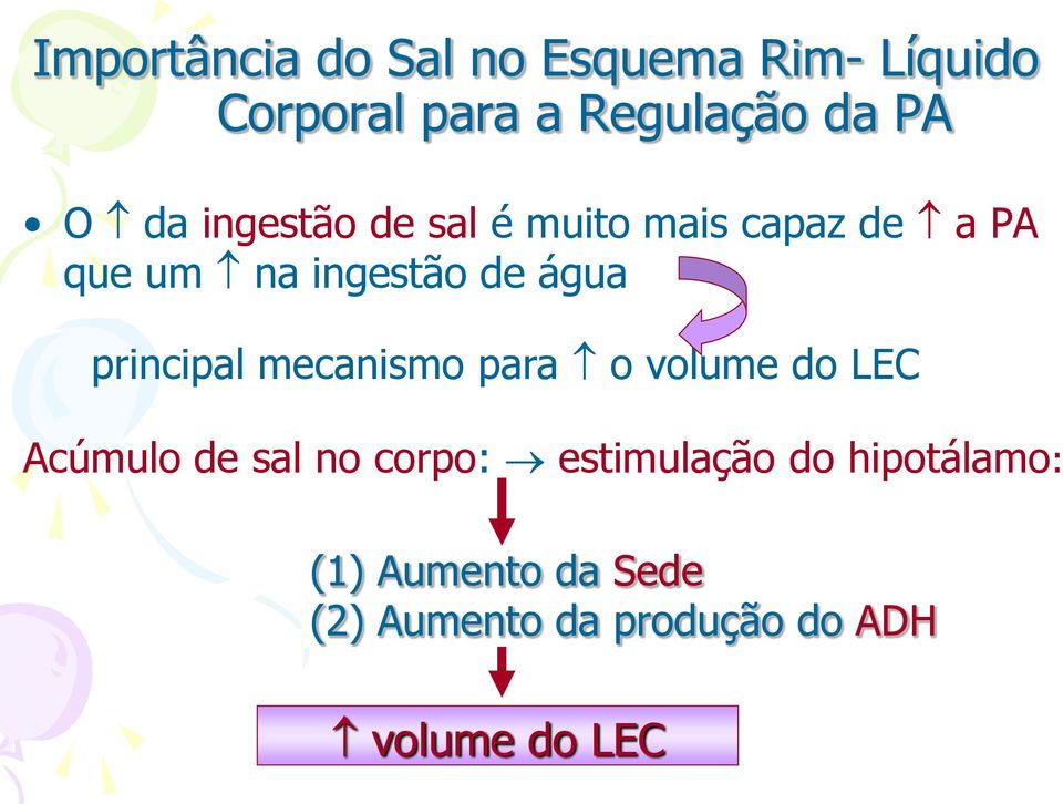principal mecanismo para o volume do LEC Acúmulo de sal no corpo: