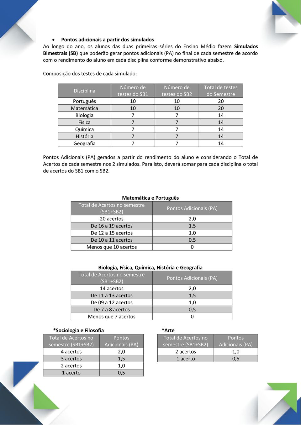 Composição dos testes de cada simulado: Disciplina Número de Número de Total de testes testes do SB1 testes do SB2 do Semestre Português 10 10 20 Matemática 10 10 20 Biologia 7 7 14 Física 7 7 14