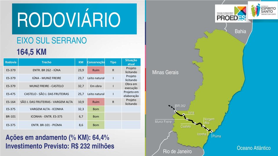 DAS FRUTEIRAS 25,7 Leito natural I ES-164 SÃO J. DAS FRUTEIRAS - VARGEM ALTA 10,9 Ruim R ES-375 VARGEM ALTA - ICONHA 32,3 Bom BR-101 ICONHA - ENTR. ES-375 6,7 Bom ES-375 ENTR.