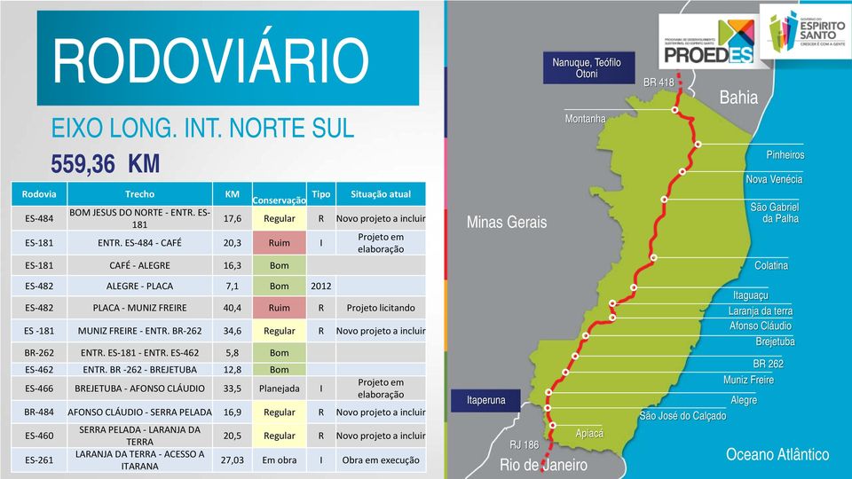 Nova Venécia São Gabriel da Palha Colatina ES-482 ALEGRE - PLACA 7,1 Bom 2012 ES-482 PLACA - MUNIZ FREIRE 40,4 Ruim R Projeto licitando ES -181 MUNIZ FREIRE - ENTR.