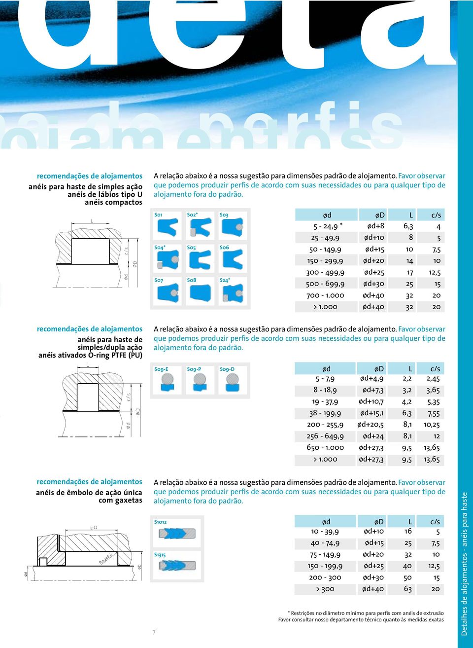 000 ød+40 32 20 anéis para haste de simples/dupla ação anéis ativados O-ring PTFE (PU) S09-E S09-P S09-D ød ød L c/s 5-7,9 ød+4,9 2,2 2,45 8-18,9 ød+7,3 3,2 3,65 19-37,9 ød+10,7 4,2 5,35 38-199,9