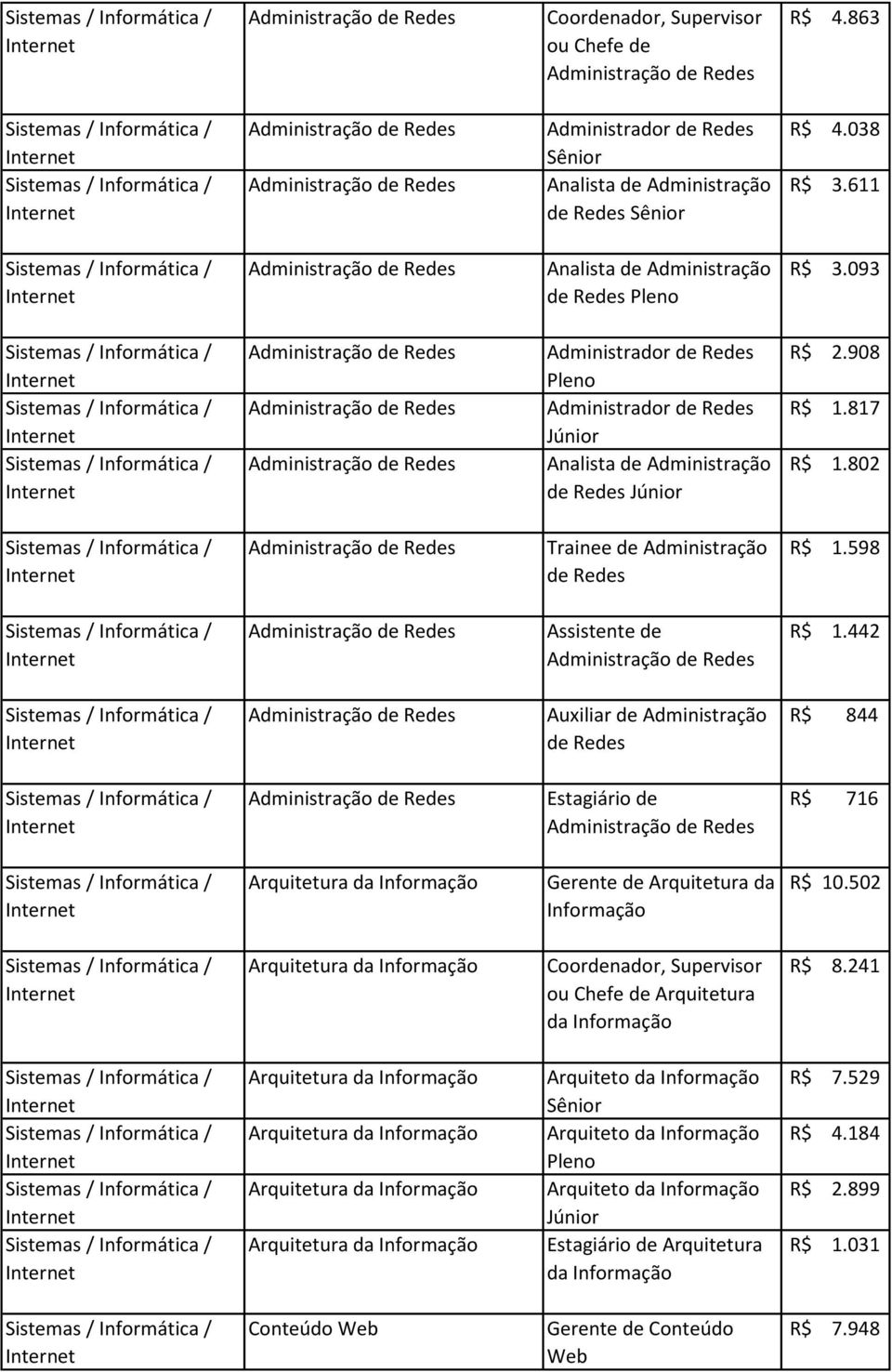 442 Auxiliar de Administração de Redes R$ 844 Estagiário de R$ 716 Arquitetura da Gerente de Arquitetura da R$ 10.