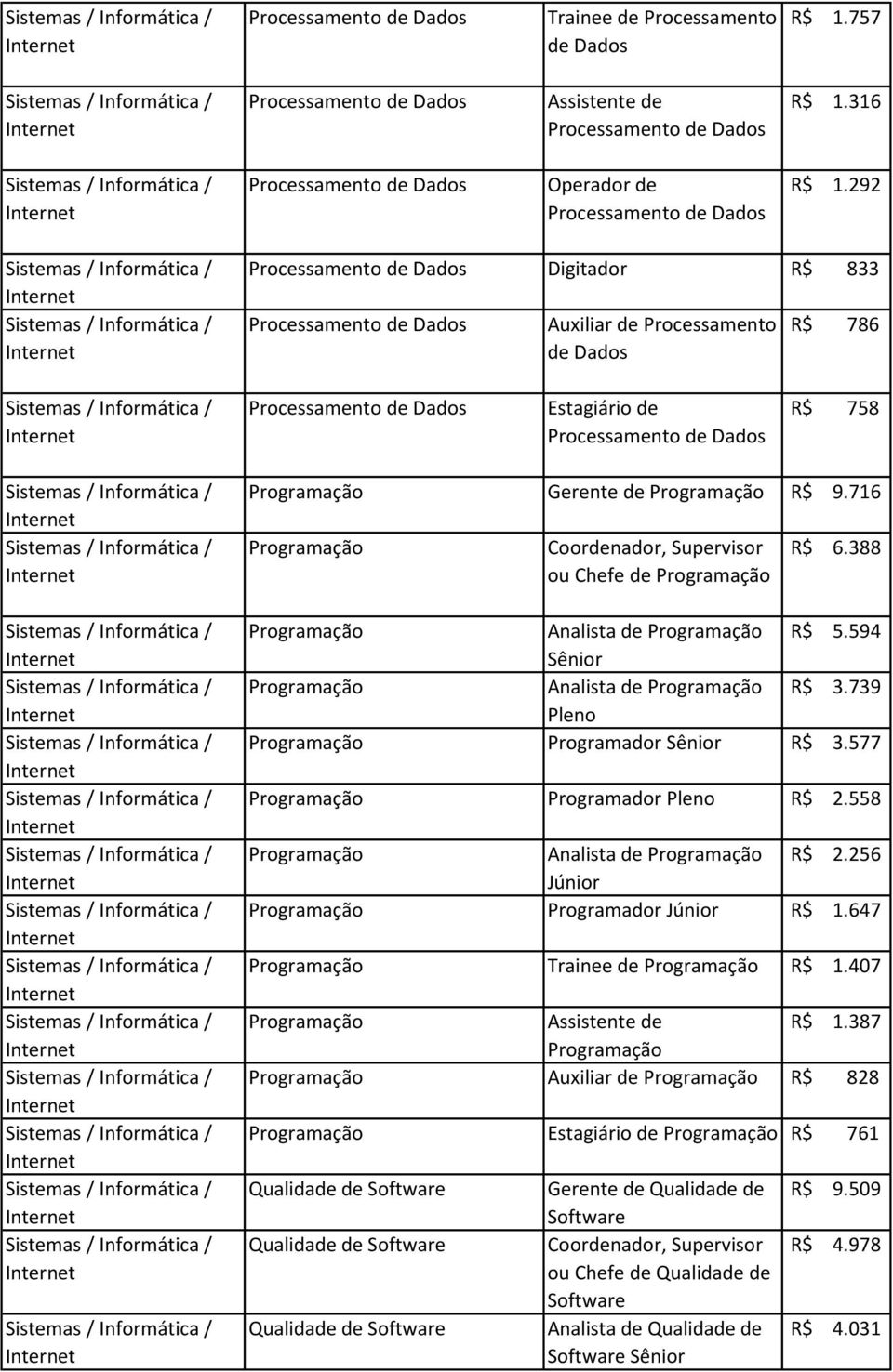 388 Analista de R$ 5.594 Analista de R$ 3.739 Programador R$ 3.577 Programador R$ 2.558 Analista de R$ 2.256 Programador R$ 1.
