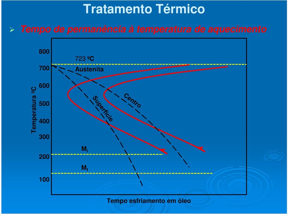 Austenita Temperatura ºC 600 500 400