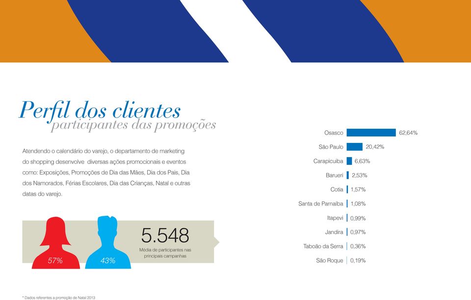 Crianças, Natal e outras datas do varejo. São Paulo Carapicuiba Barueri Cotia Santa de Parnaíba 20,42% 6,63% 2,53% 1,57% 1,08% Itapevi 0,99% 5.