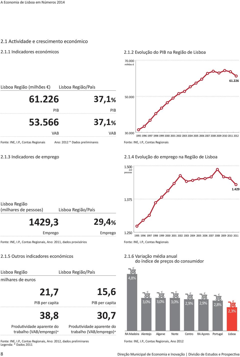 000 1995 1996 1997 1998 1999 2000 2001 2002 2003 2004 2005 2006 2007 2008 2009 2010 2011 2012 Fonte: INE, I.P., Contas Regionais 2.1.3 Indicadores de emprego 2.1.4 Evolução do emprego na Região de Lisboa 1.