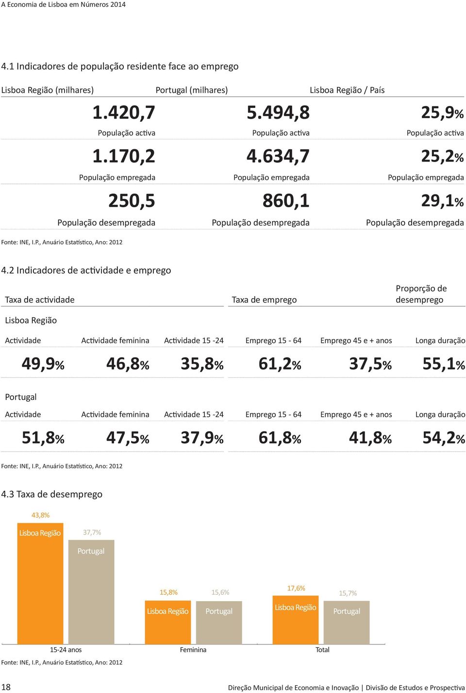 2 Indicadores de actividade e emprego Taxa de actividade Lisboa Região Taxa de emprego Proporção de desemprego Actividade Actividade feminina Actividade 15-24 Emprego 15-64 Emprego 45 e + anos Longa