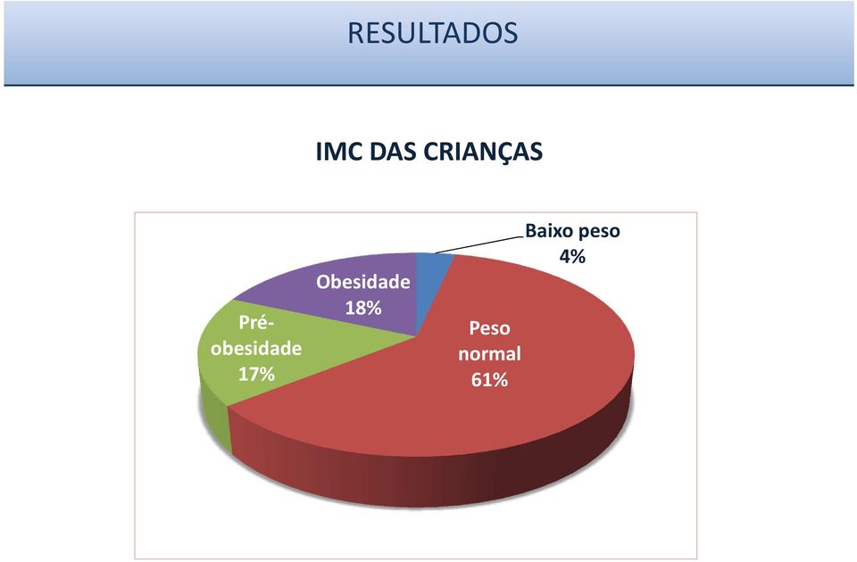 17% Obesidade 18%