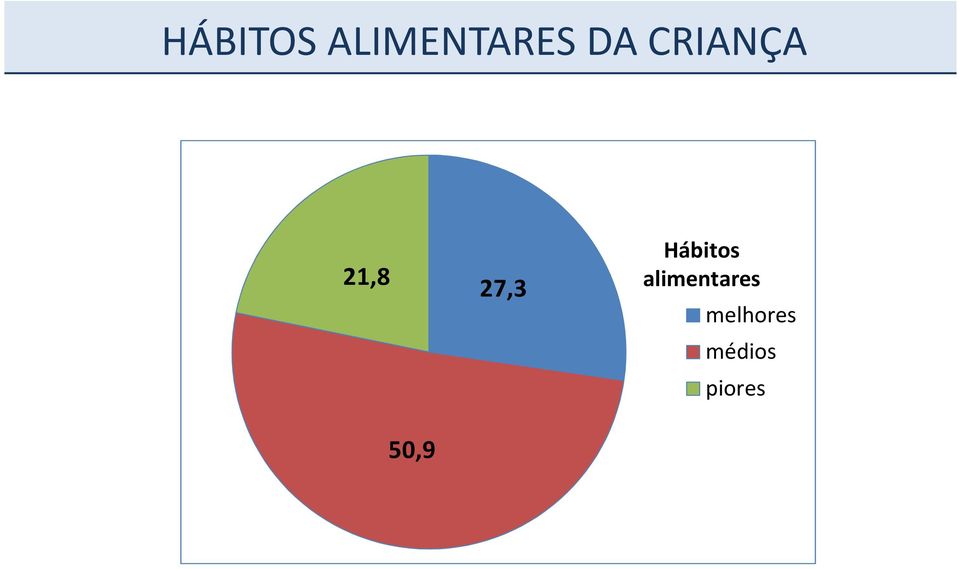 27,3 Hábitos